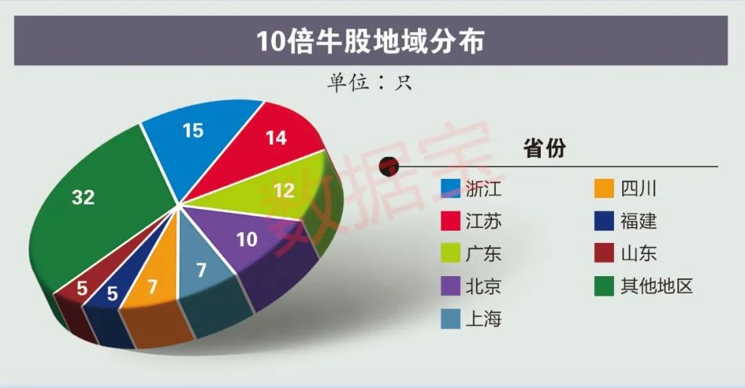 5年百只10倍牛股揭秘：六大特征鮮明 業(yè)績穩(wěn)者耐力更強