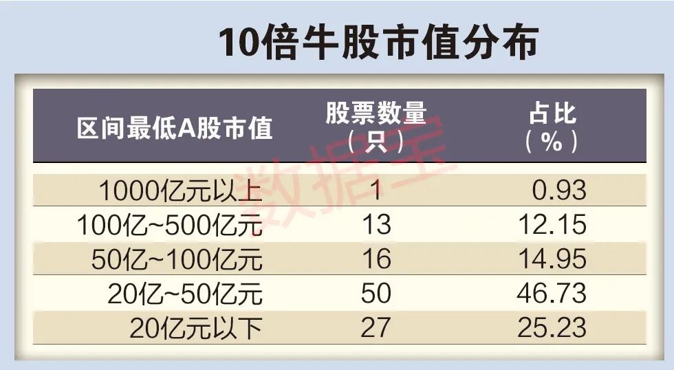 5年百只10倍牛股揭秘：六大特征鮮明 業(yè)績穩(wěn)者耐力更強