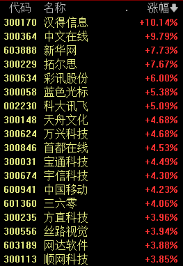 AI徹底大爆發(fā)！網友：沖！數(shù)據(jù)確權、算力租賃等板塊漲幅居前