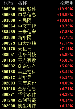 AI徹底大爆發(fā)！網友：沖！數(shù)據(jù)確權、算力租賃等板塊漲幅居前