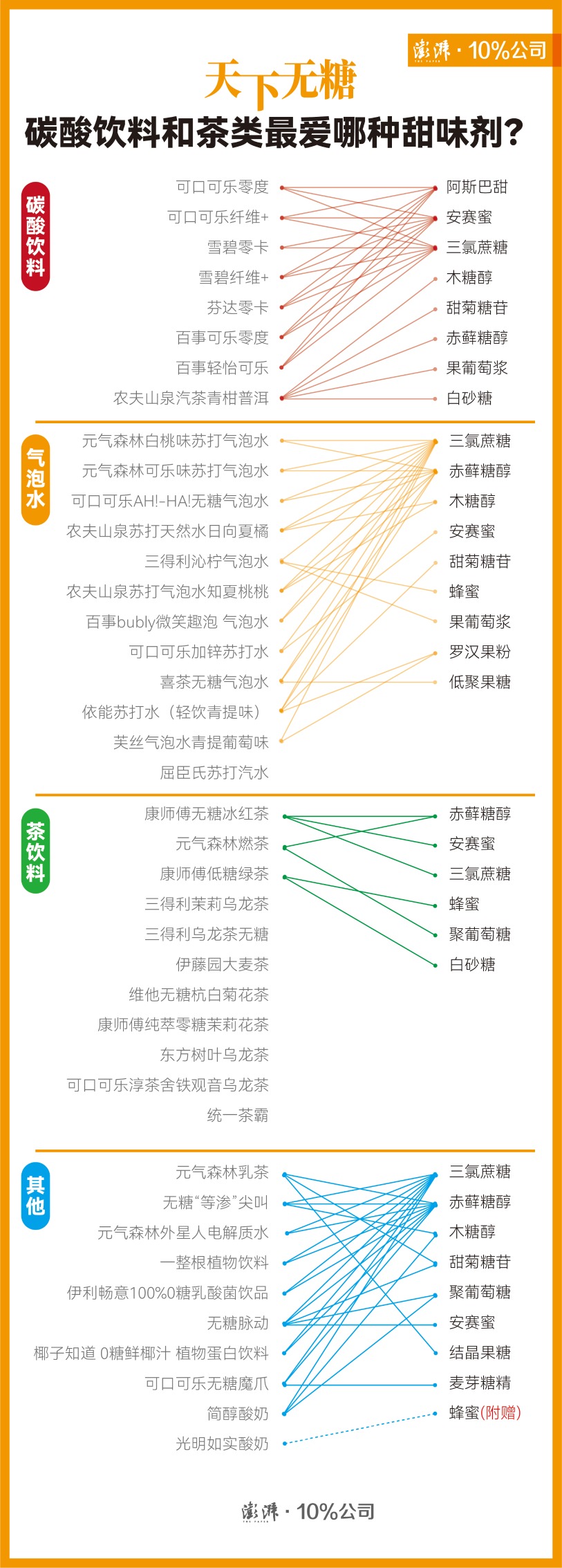 1天喝無(wú)糖飲料不能超9罐？世衛(wèi)組織將阿斯巴甜列為2B類(lèi)致癌物 影響有多大？