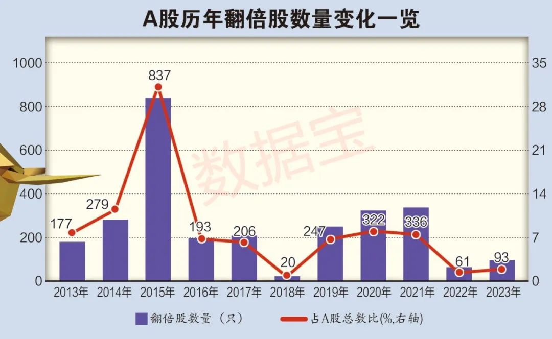 5年百只10倍牛股揭秘：六大特征鮮明 業(yè)績穩(wěn)者耐力更強