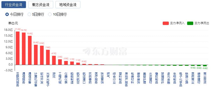 A股三大指數(shù)震蕩整理 TMT賽道領(lǐng)漲新能源領(lǐng)跌