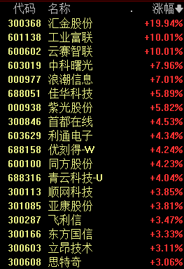 AI徹底大爆發(fā)！網友：沖！數(shù)據(jù)確權、算力租賃等板塊漲幅居前