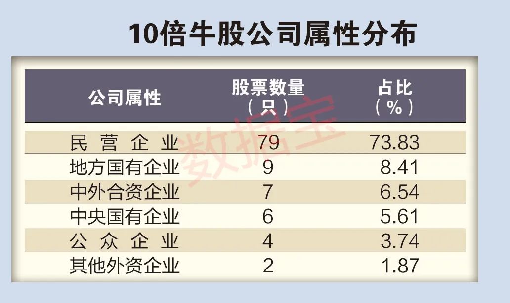 5年百只10倍牛股揭秘：六大特征鮮明 業(yè)績穩(wěn)者耐力更強