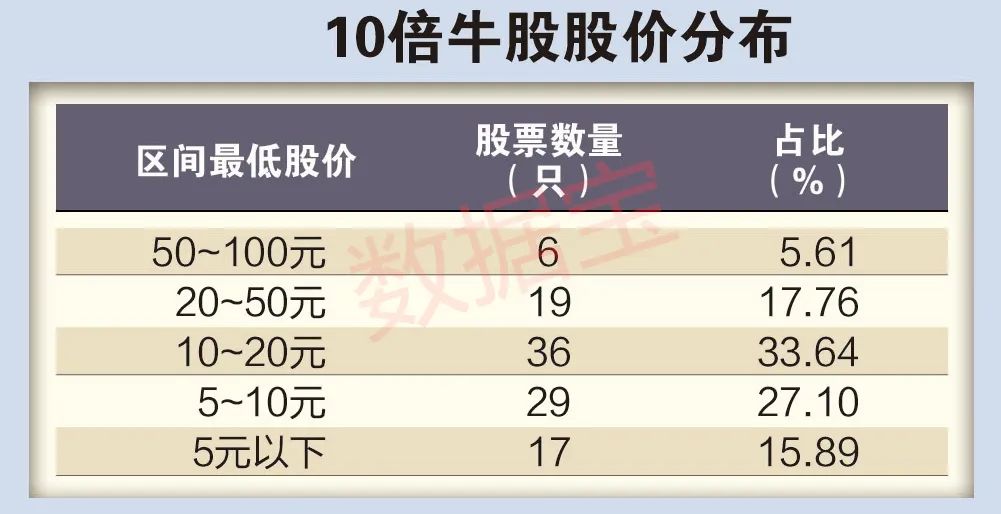 5年百只10倍牛股揭秘：六大特征鮮明 業(yè)績穩(wěn)者耐力更強