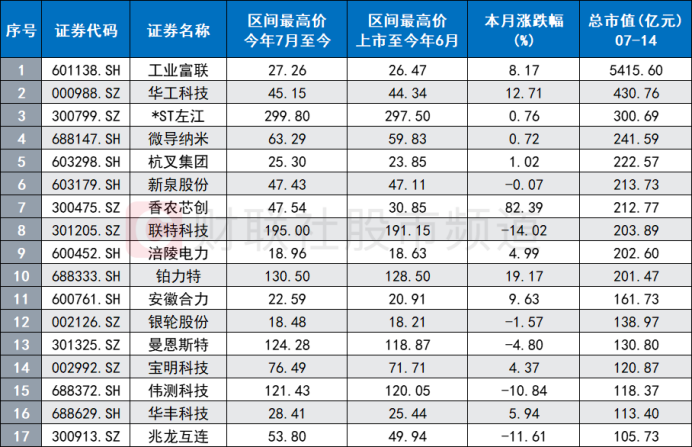 “大票”月內(nèi)頻起舞！5千億巨頭晉級連板 17只百億龍頭創(chuàng)新高 這些板塊“超級牛”涌現(xiàn)