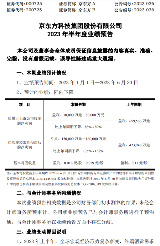 京東方A：預(yù)計上半年凈利同比下降88%-89%