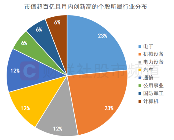 “大票”月內(nèi)頻起舞！5千億巨頭晉級連板 17只百億龍頭創(chuàng)新高 這些板塊“超級?！庇楷F(xiàn)