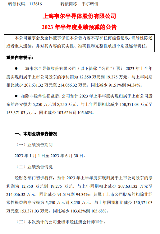 韋爾股份：上半年凈利潤(rùn)預(yù)降91.51%至94.34%