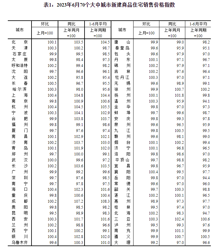 國家統(tǒng)計局：6月份商品住宅銷售價格環(huán)比整體有所下降