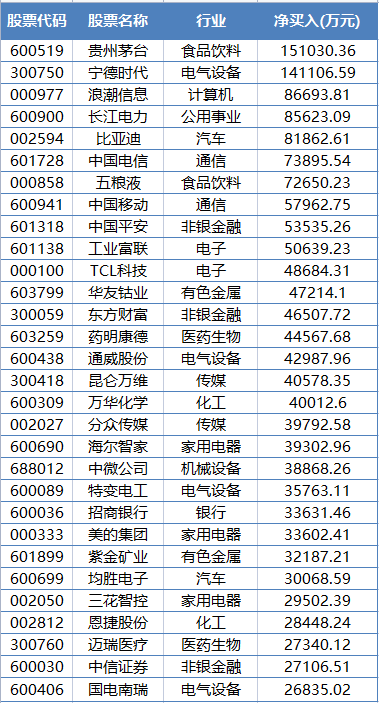 5個月來新高！北上資金本周凈買入近200億 連續(xù)14個交易日爆買中國電信