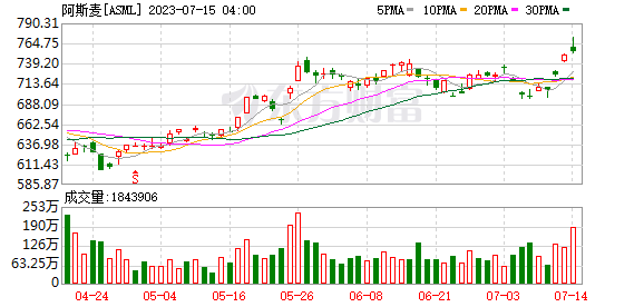 韋爾股份：上半年凈利潤(rùn)預(yù)降91.51%至94.34%