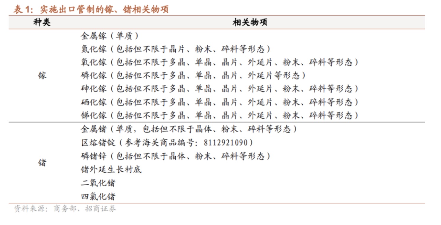 鎵鍺管制背后的A股底牌：國(guó)內(nèi)產(chǎn)能“一哥”圍起護(hù)城河 下游芯片廠坐等分一杯羹