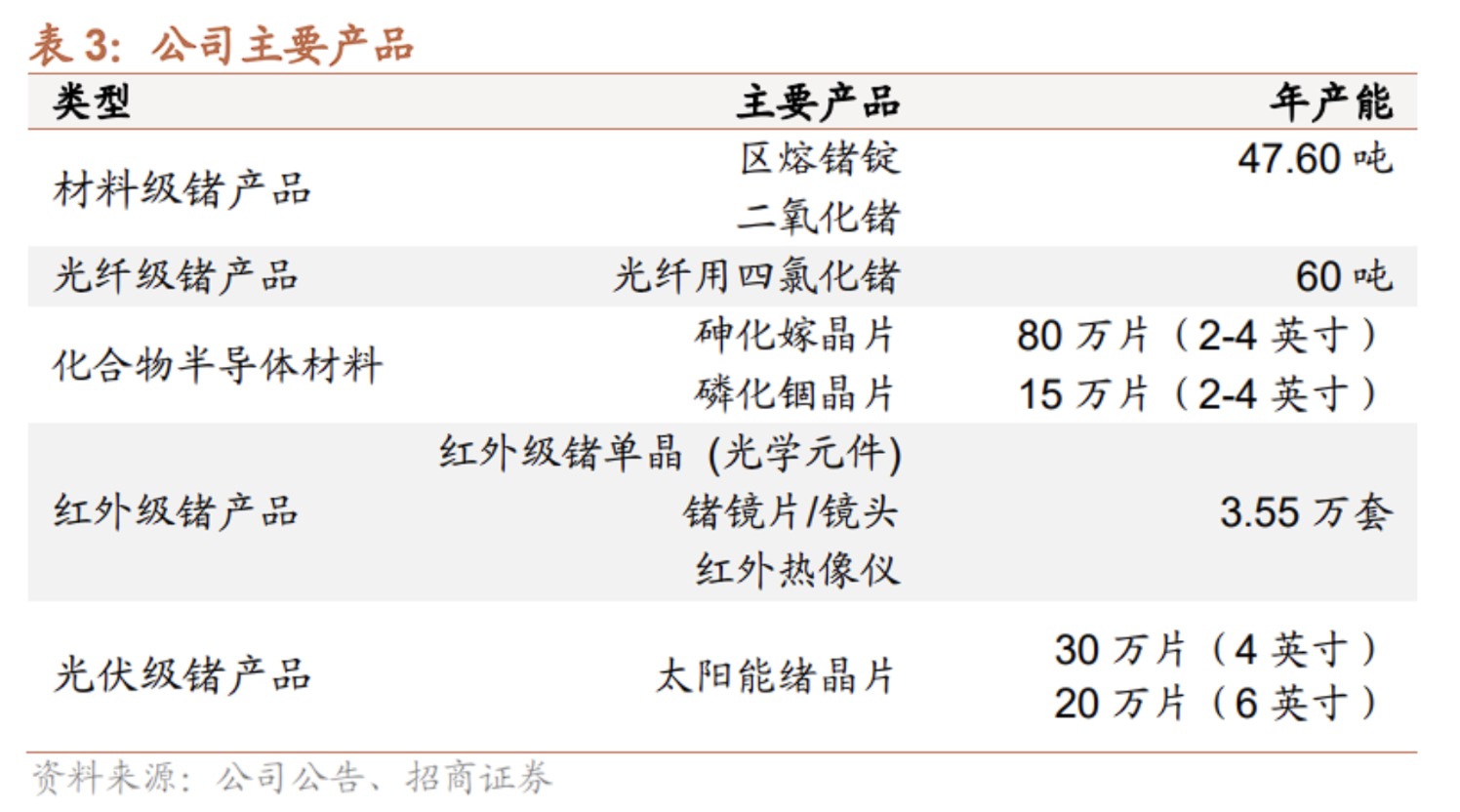 鎵鍺管制背后的A股底牌：國(guó)內(nèi)產(chǎn)能“一哥”圍起護(hù)城河 下游芯片廠坐等分一杯羹