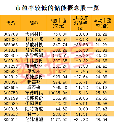 國內最大電化學儲能電站并網發(fā)電！北上資金加碼概念龍頭 業(yè)績翻倍股砸出深坑