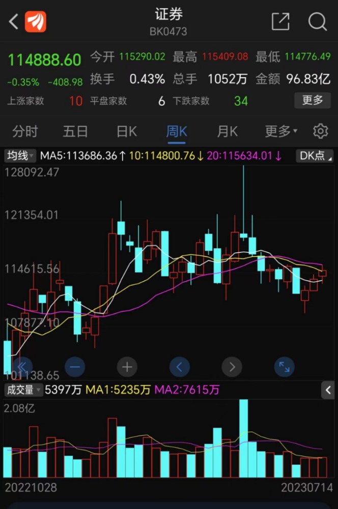 賺錢了 券商“喜報”刷屏！19家業(yè)績上漲 凈利最高猛增209%