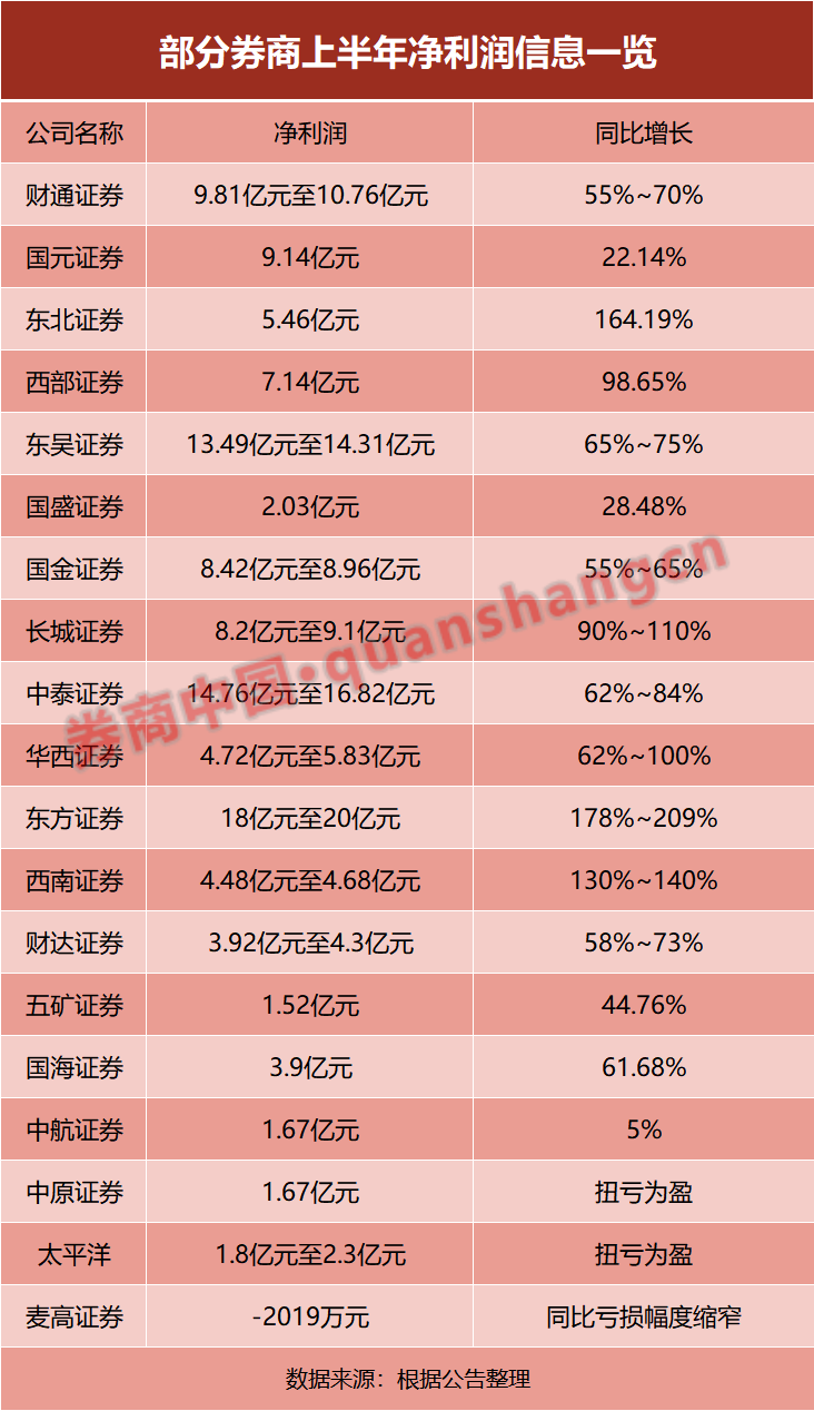 賺錢了 券商“喜報(bào)”刷屏！19家業(yè)績(jī)上漲 凈利最高猛增209%