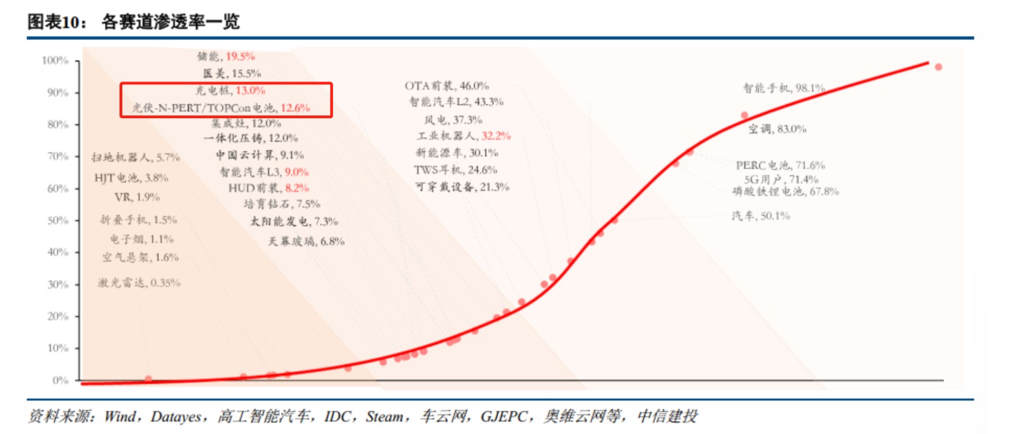 高成長低滲透率賽道行情有望擴(kuò)散！充電樁和TOPcon電池或接力 核心受益標(biāo)的一覽