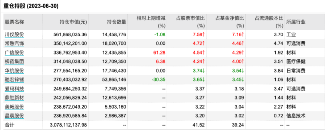 丘棟榮持倉曝光！A股整體估值水平至歷史低位 未來機會大于風險