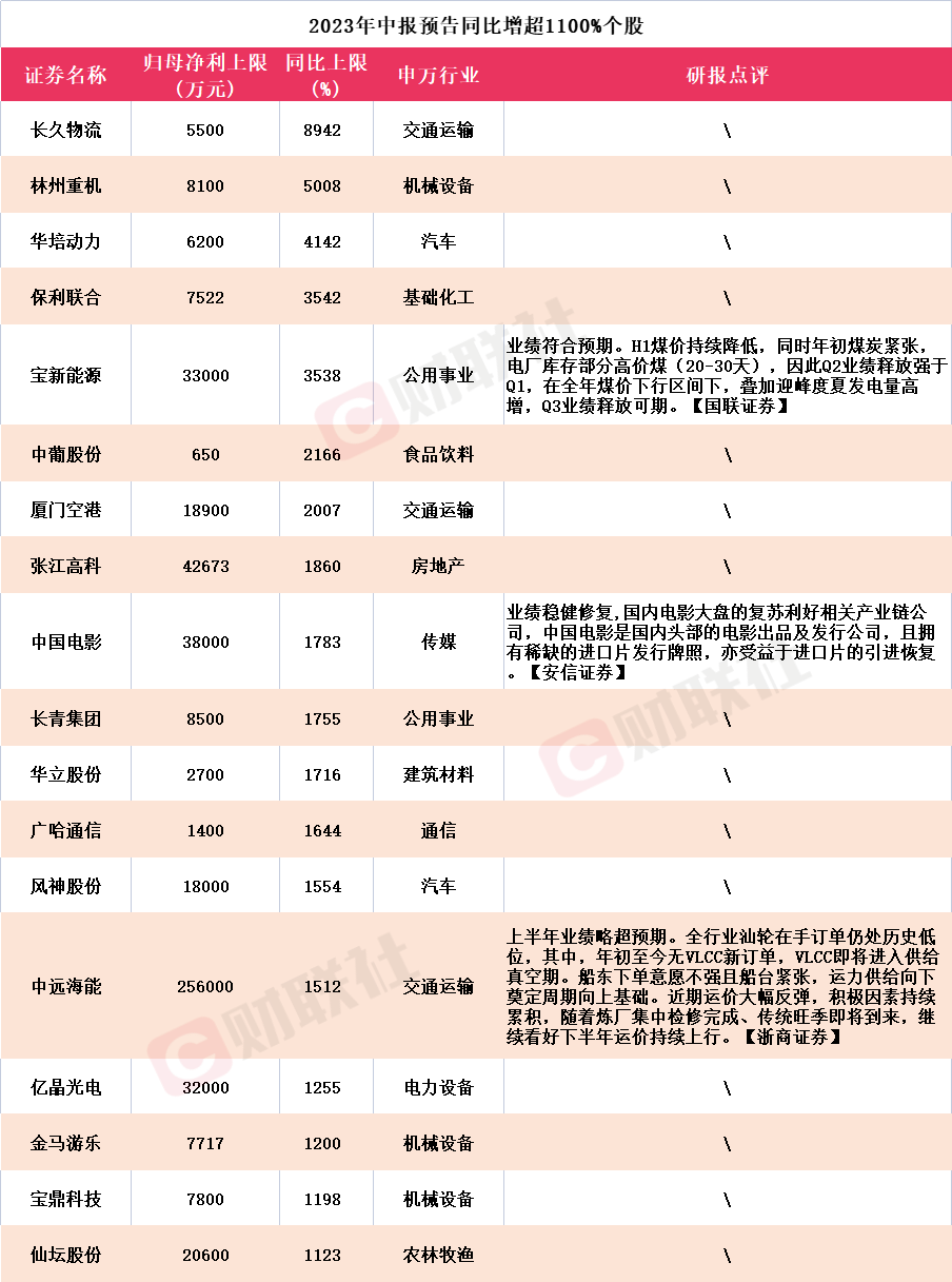 應(yīng)聲20CM漲停！A股中報行情如火如荼 18家上市公司凈利預(yù)增超11倍