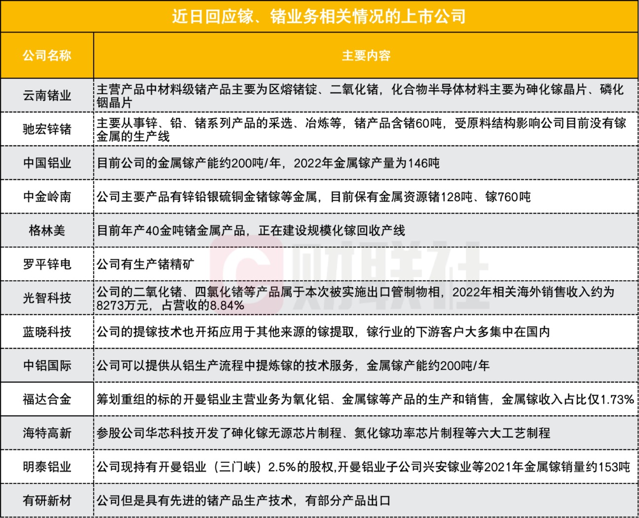 鎵鍺管制背后的A股底牌：國(guó)內(nèi)產(chǎn)能“一哥”圍起護(hù)城河 下游芯片廠坐等分一杯羹