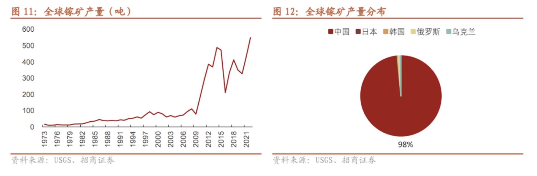 鎵鍺管制背后的A股底牌：國(guó)內(nèi)產(chǎn)能“一哥”圍起護(hù)城河 下游芯片廠坐等分一杯羹