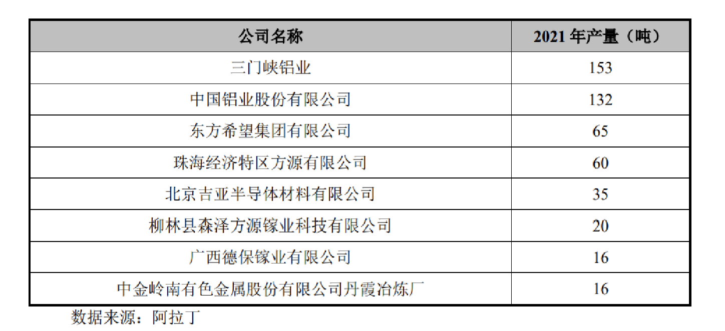 鎵鍺管制背后的A股底牌：國(guó)內(nèi)產(chǎn)能“一哥”圍起護(hù)城河 下游芯片廠坐等分一杯羹