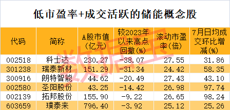 國內最大電化學儲能電站并網發(fā)電！北上資金加碼概念龍頭 業(yè)績翻倍股砸出深坑