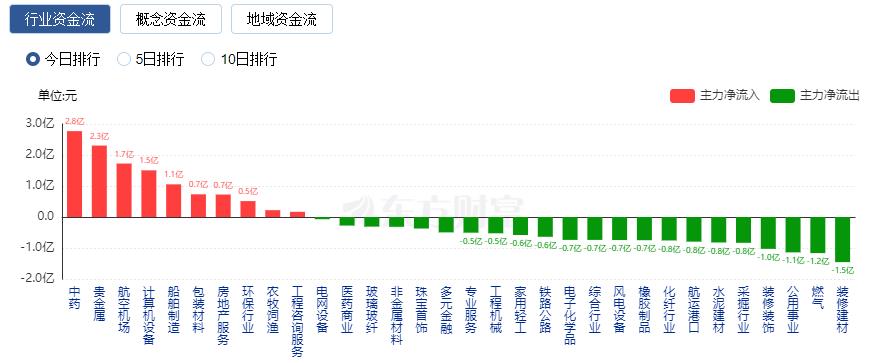 A股三大指數(shù)收跌 游戲股領(lǐng)跌、電網(wǎng)設(shè)備板塊走強(qiáng)