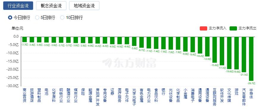 A股三大指數(shù)收跌 游戲股領(lǐng)跌、電網(wǎng)設(shè)備板塊走強(qiáng)