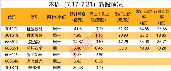 7只新股申購(gòu)來(lái)襲 這只網(wǎng)絡(luò)安全新股受關(guān)注！