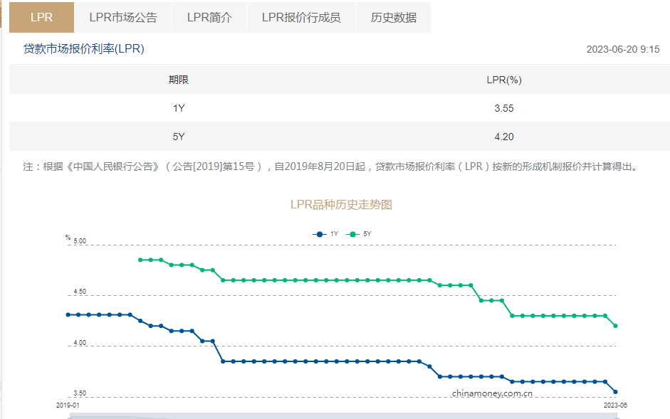 炸鍋！存量房貸利率下調(diào)？不用提前還房貸了？