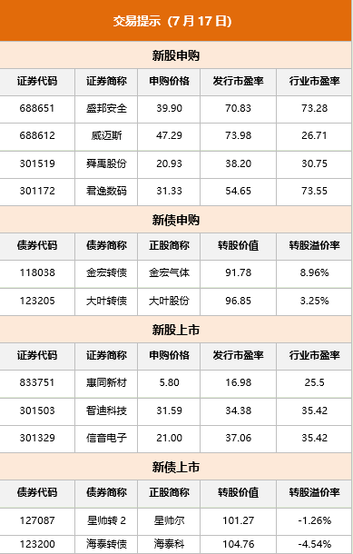 東方財富財經(jīng)早餐 7月17日周一