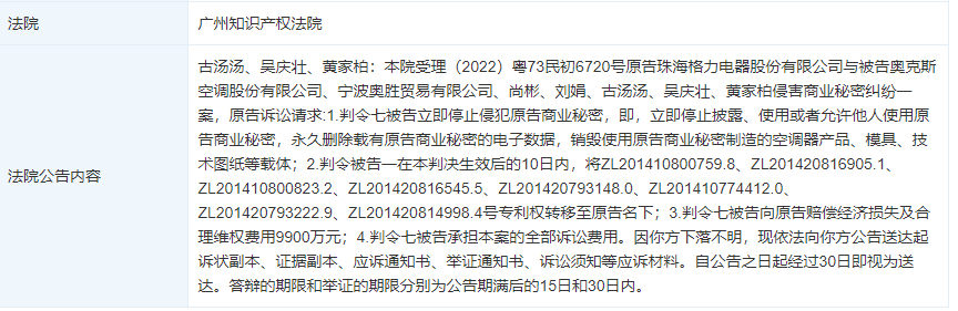 董明珠出手！格力再告奧克斯 索賠9900萬元！曾被判向奧克斯賠償2.2億元