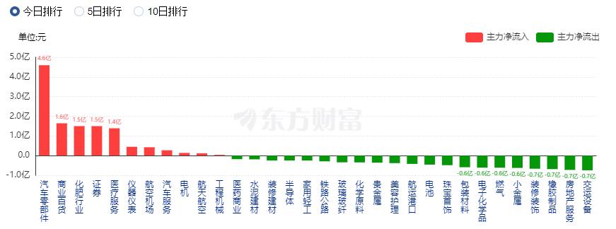 A股收跌：北向資金凈賣出近90億元 汽車股逆市走強(qiáng)