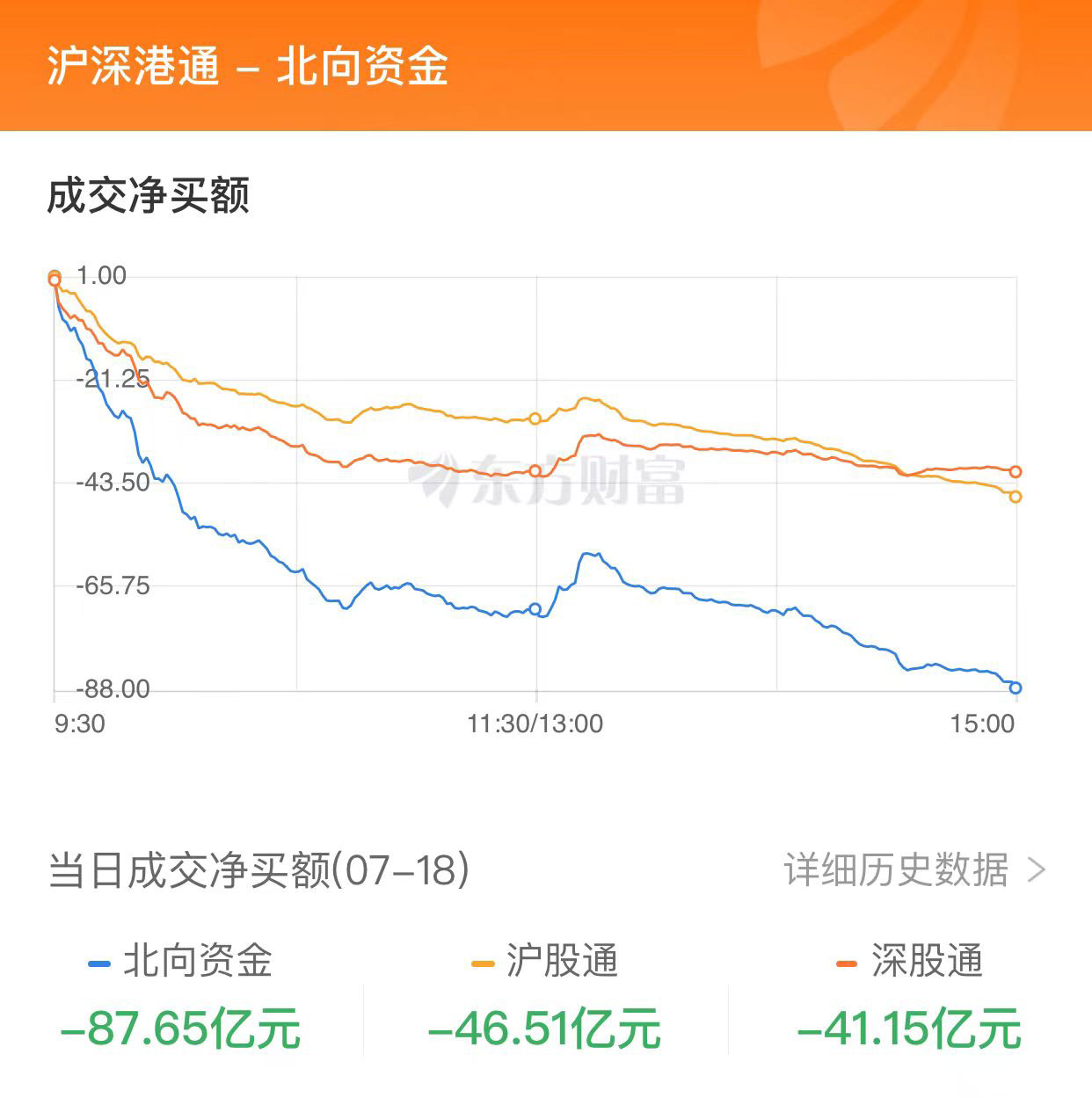 A股收跌：北向資金凈賣出近90億元 汽車股逆市走強(qiáng)