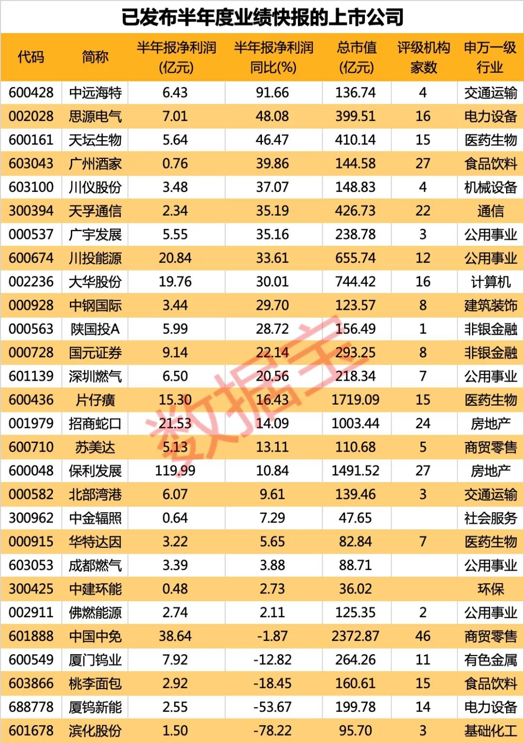 深市首批半年報(bào)出爐 這些公司上半年同比高增長（附名單）