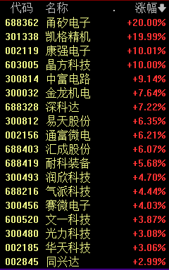 AI新風(fēng)口！先進(jìn)封裝板塊大漲 龍頭股漲近60%