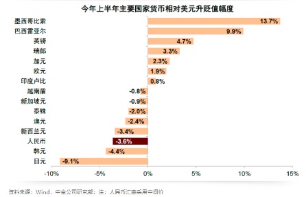 最簡單對比圖告訴你：美元大幅貶值對全球市場意味著什么？