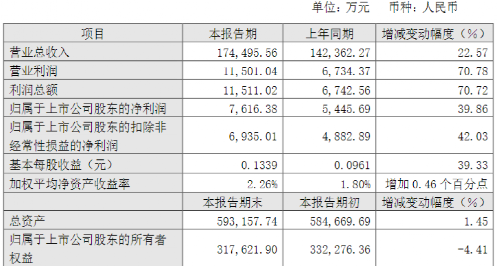 放量大跌13%！百億老字號突然崩了 董事長連續(xù)三年“干這事”