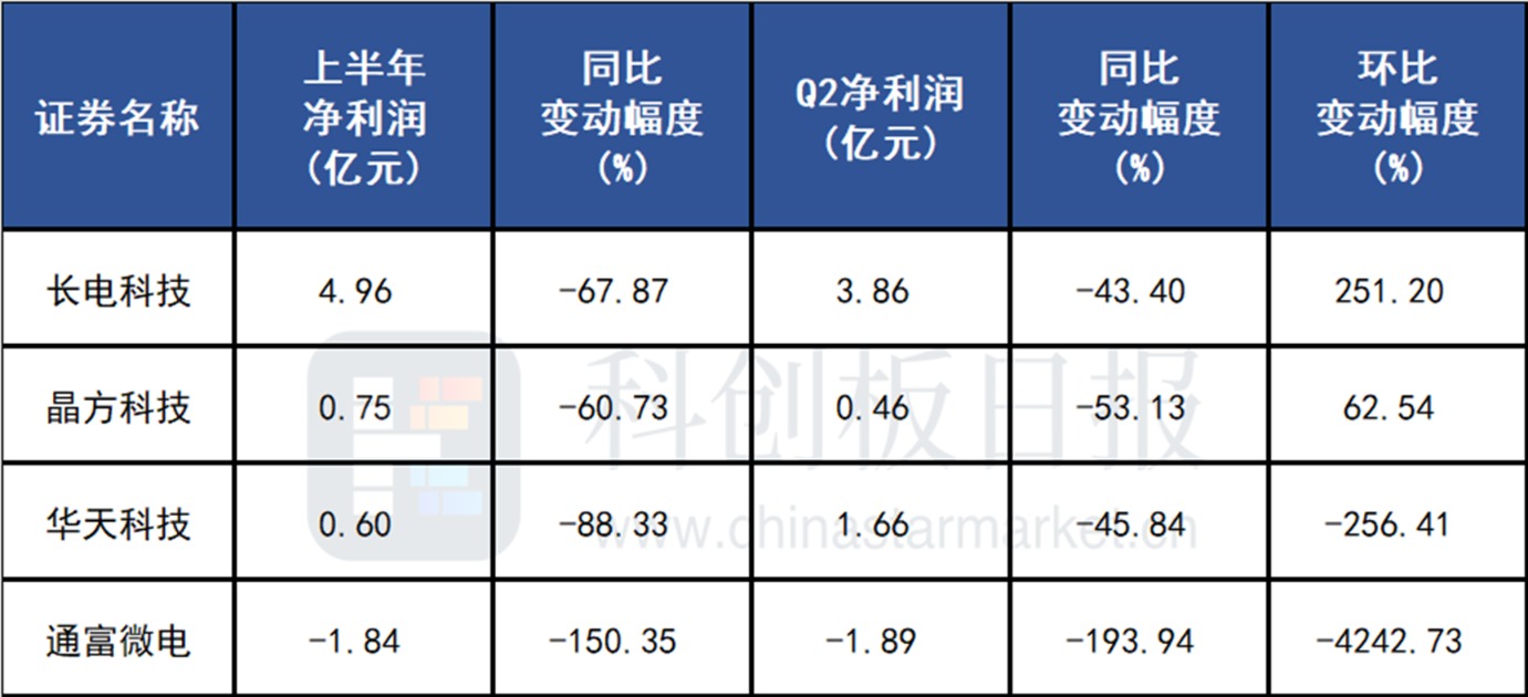 “封測四小龍”聯(lián)袂上漲 龍頭業(yè)績拐點(diǎn)已現(xiàn) 先進(jìn)封裝有望乘風(fēng)AI