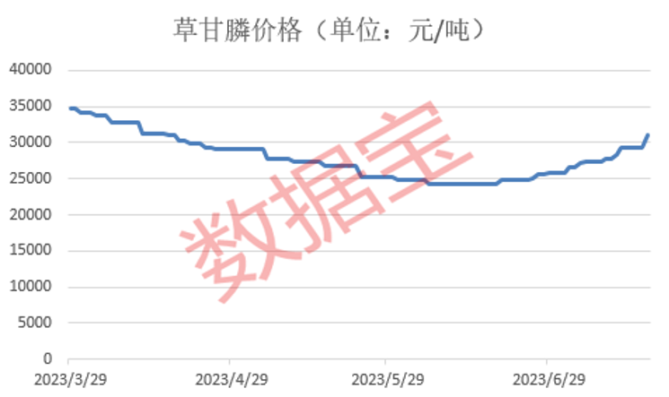 草甘膦價格反彈 企業(yè)訂單排到8月底 多股獲機(jī)構(gòu)扎堆調(diào)研