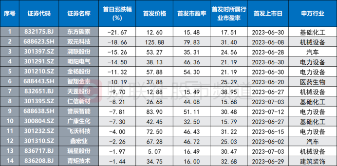 中一簽虧近萬元！200億龍頭首日大跌 新股市場冰火兩重天 這一“指標(biāo)”或仍是關(guān)鍵