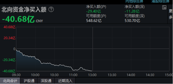 抄底資金兇猛？這一ETF首破400億元大關(guān)！南向資金半天掃貨逾70億港元