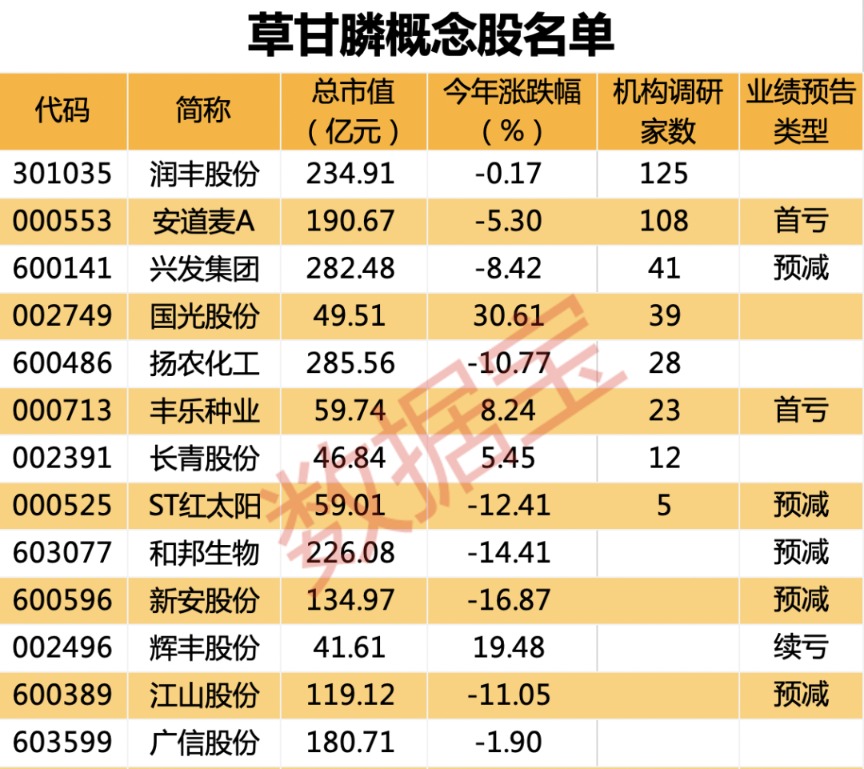 草甘膦價格反彈 企業(yè)訂單排到8月底 多股獲機(jī)構(gòu)扎堆調(diào)研