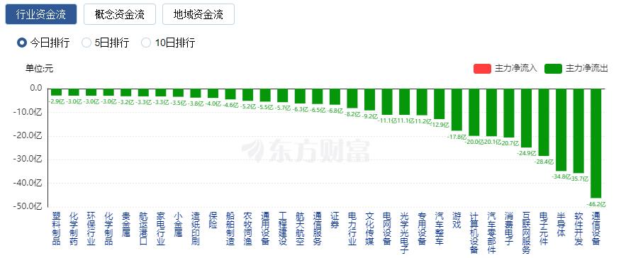 A股收跌：深成指與創(chuàng)業(yè)板指五連陰 下跌股票數量超過4000只