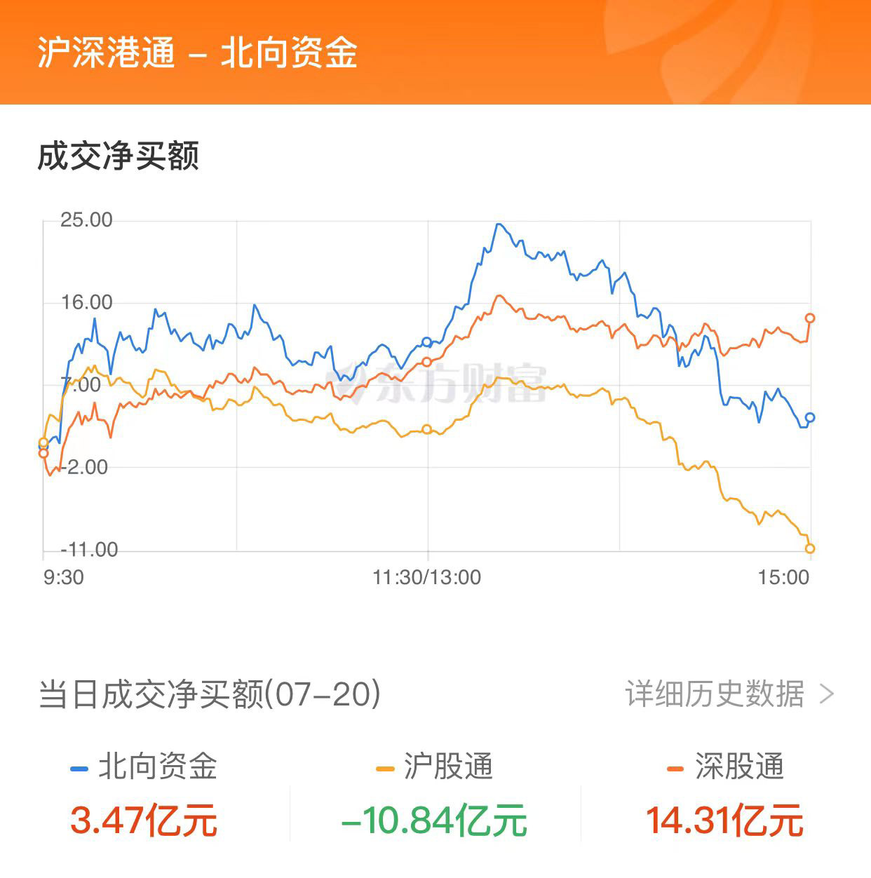 A股收跌：深成指與創(chuàng)業(yè)板指五連陰 下跌股票數量超過4000只