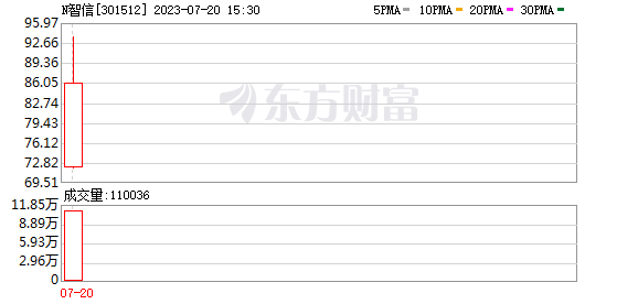 “肉簽”亮眼！一簽可賺近2.7萬(wàn)元！龍頭20%漲停 這個(gè)板塊火了