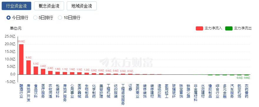 A股震蕩整理：北向資金凈買(mǎi)入近60億元 房地產(chǎn)與消費(fèi)股領(lǐng)漲